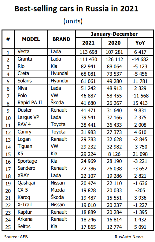 Carros mais vendidos na Rússia